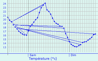 Graphique des tempratures prvues pour Bgues