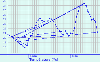 Graphique des tempratures prvues pour Gattires