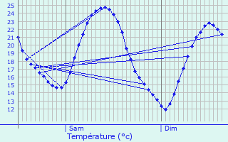 Graphique des tempratures prvues pour L