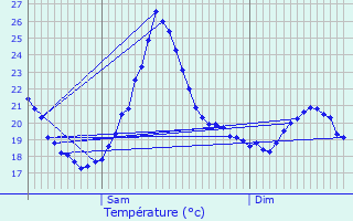 Graphique des tempratures prvues pour Limas