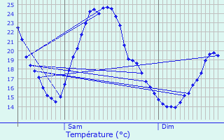 Graphique des tempratures prvues pour Dsertines