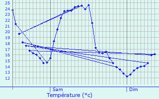 Graphique des tempratures prvues pour Arhansus