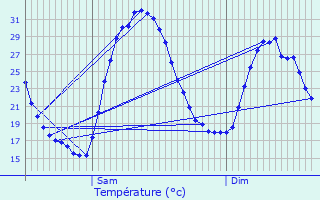 Graphique des tempratures prvues pour Sorgues