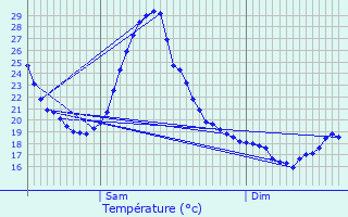 Graphique des tempratures prvues pour Eauze