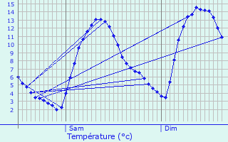 Graphique des tempratures prvues pour Aiguilles