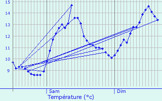 Graphique des tempratures prvues pour Pillemoine