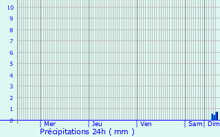 Graphique des précipitations prvues pour Esparron