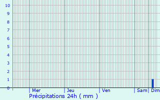 Graphique des précipitations prvues pour Gingsheim