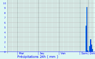 Graphique des précipitations prvues pour Lons