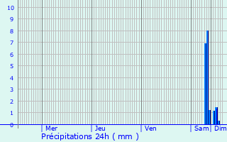 Graphique des précipitations prvues pour Salies-de-Barn