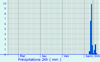 Graphique des précipitations prvues pour Orthez