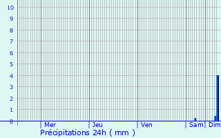 Graphique des précipitations prvues pour Balaruc-les-Bains