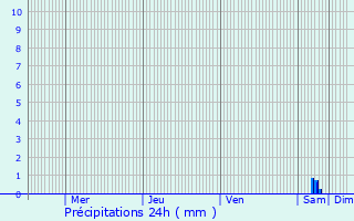 Graphique des précipitations prvues pour Vallauris