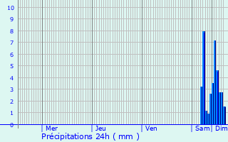 Graphique des précipitations prvues pour Mitzach