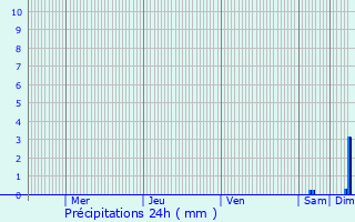 Graphique des précipitations prvues pour Mze