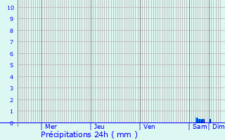 Graphique des précipitations prvues pour La Chapelle-Orthemale