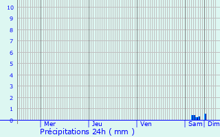 Graphique des précipitations prvues pour Mobecq