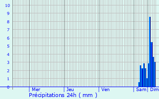 Graphique des précipitations prvues pour Vaux-Saules