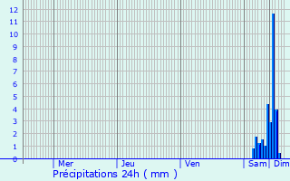 Graphique des précipitations prvues pour Clugnat