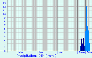 Graphique des précipitations prvues pour Censerey