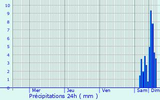 Graphique des précipitations prvues pour Dre