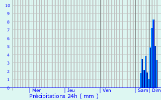 Graphique des précipitations prvues pour Semarey