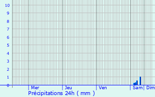 Graphique des précipitations prvues pour Mignaloux-Beauvoir