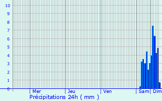 Graphique des précipitations prvues pour Perrigny-ls-Dijon