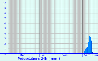 Graphique des précipitations prvues pour Maisonnais-sur-Tardoire