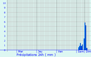 Graphique des précipitations prvues pour Thevet-Saint-Julien