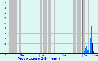 Graphique des précipitations prvues pour Montgivray