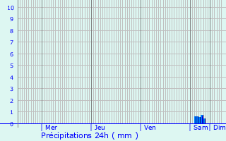 Graphique des précipitations prvues pour Valdivienne