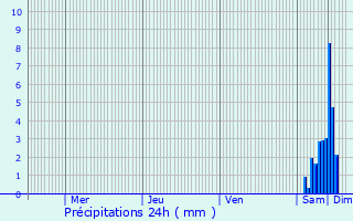 Graphique des précipitations prvues pour Nieul