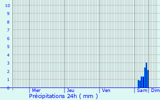 Graphique des précipitations prvues pour La Couronne