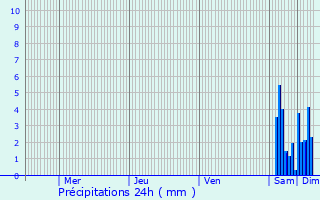 Graphique des précipitations prvues pour Chtenoy-le-Royal