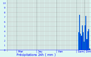 Graphique des précipitations prvues pour Magny-ls-Aubigny