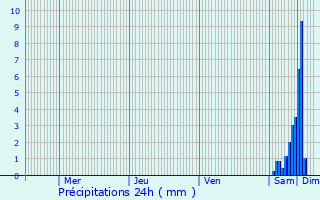 Graphique des précipitations prvues pour Chteauponsac