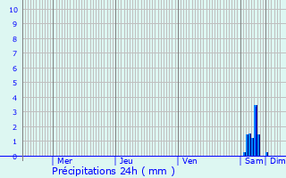 Graphique des précipitations prvues pour Chives