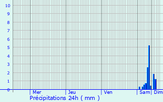 Graphique des précipitations prvues pour Josse