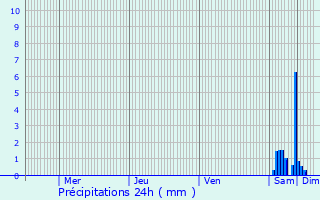 Graphique des précipitations prvues pour Parnac