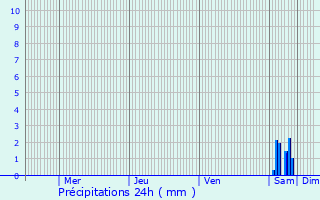 Graphique des précipitations prvues pour Migr