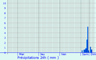Graphique des précipitations prvues pour Saint-Geours-de-Maremne