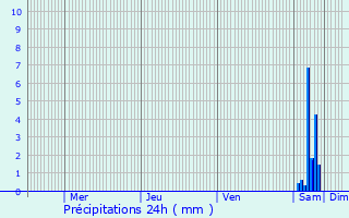 Graphique des précipitations prvues pour Saint-Andr-de-Lidon