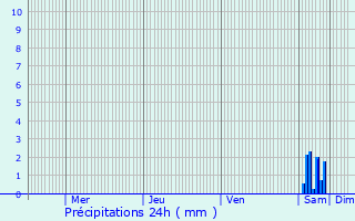 Graphique des précipitations prvues pour Voissay