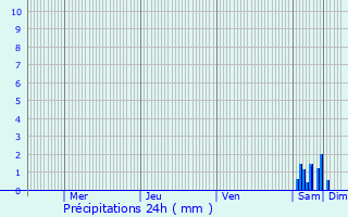 Graphique des précipitations prvues pour Verneuil-Moustiers