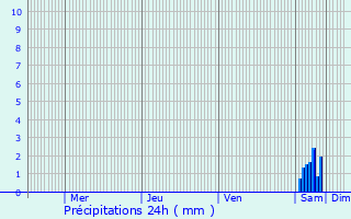 Graphique des précipitations prvues pour L