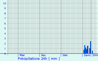 Graphique des précipitations prvues pour Lussac-les-glises
