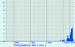 Graphique des précipitations prvues pour Hendaye