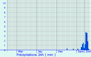 Graphique des précipitations prvues pour Saint-Jean-de-Luz