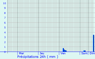 Graphique des précipitations prvues pour Vedne